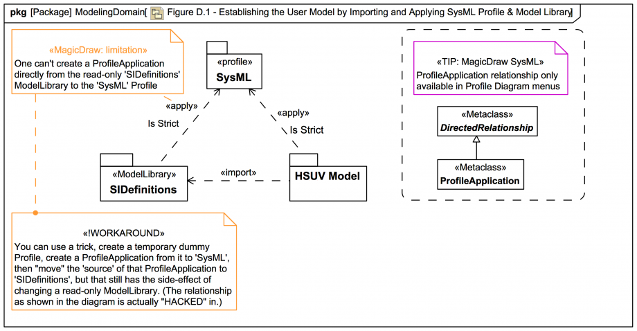 Figure D.1 - Establishing The User Model By Importing And Applying ...